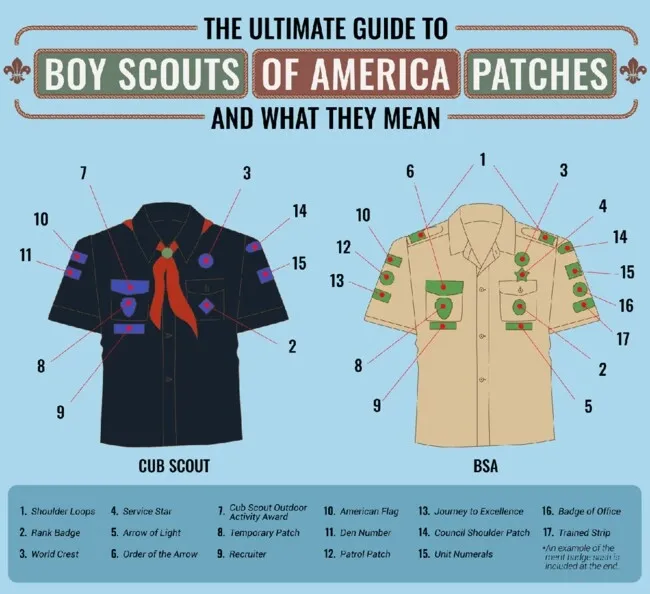 a diagram displaying correct patch placement for boy scout patch placement